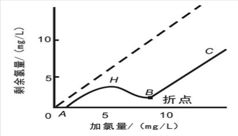 游離氯、余氯和總氯的區別 游離氯、余氯和總氯的區別